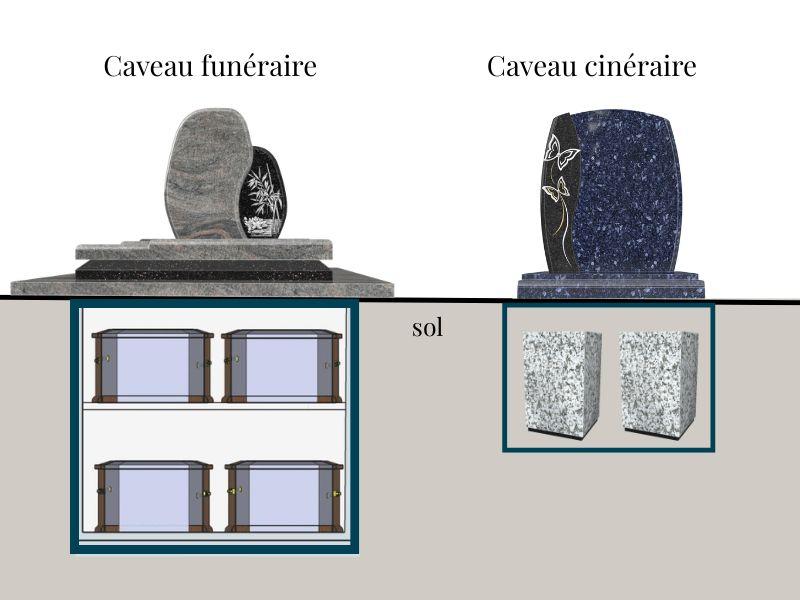 Définition d'un caveau