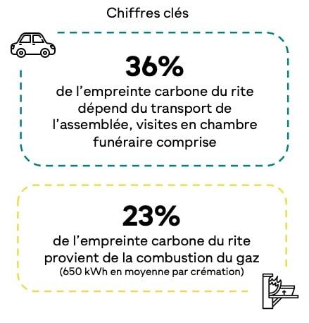 Postes de consommation d'énergie lors d'une cérémonie de crémation