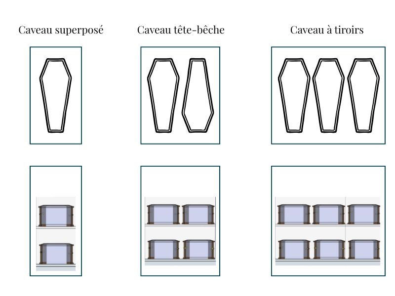 différentes configurations de caveaux d'inhumation