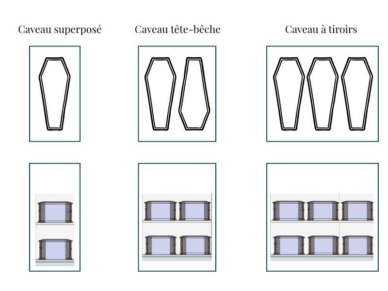 différentes configurations de caveaux d'inhumation